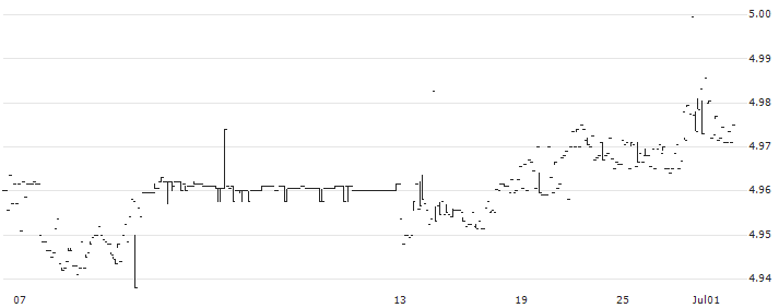 iShares $ TIPS 0-5 UCITS ETF - USD(TIP5) : Historical Chart (5-day)