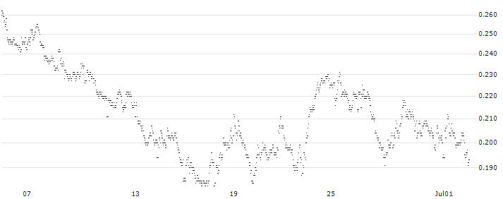 MINI FUTURE LONG - PHARMING GROUP(44KIB) : Historical Chart (5-day)