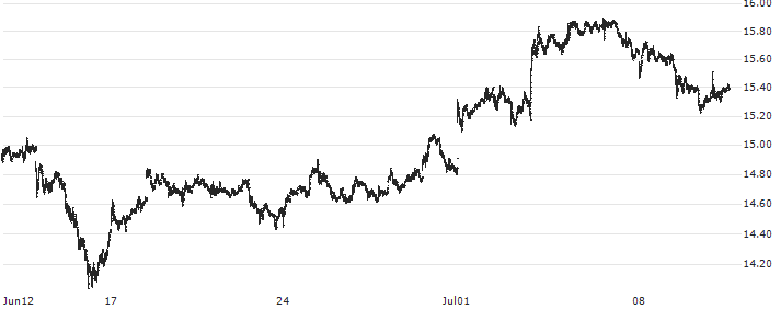 Deutsche Bank AG(DBK) : Historical Chart (5-day)