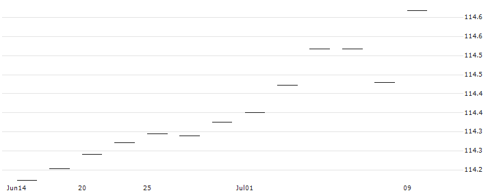 JPMorgan ETFs (Ireland) ICAV - USD Ultra-Short Income UCITS ETF - Acc - USD(JIREF) : Historical Chart (5-day)