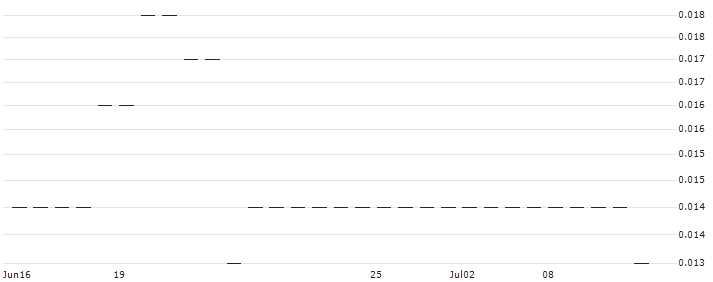 JP/CALL/HONGKONG EXCH. + CLEAR./368.2/0.01/28.10.24(20805) : Historical Chart (5-day)