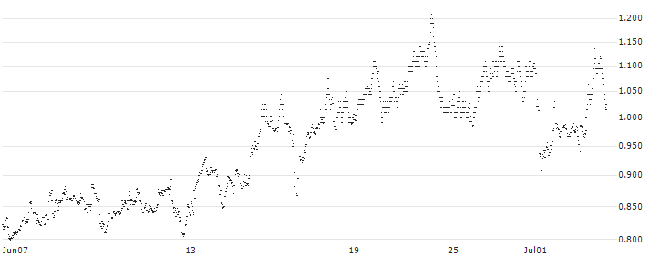 CONSTANT LEVERAGE SHORT - CORBION(2T5FB) : Historical Chart (5-day)