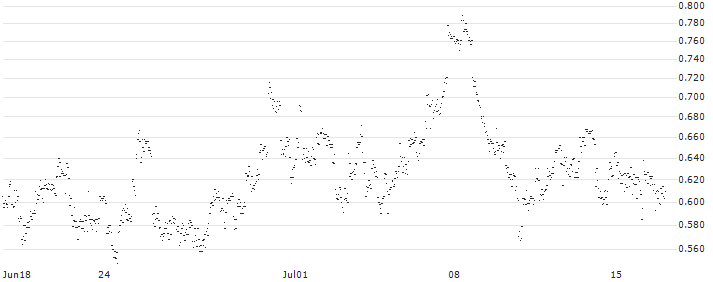 UNLIMITED TURBO BULL - DERMAPHARM HOLDING(AZ87S) : Historical Chart (5-day)