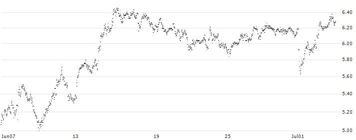 UNLIMITED TURBO SHORT - VALÉO(BM3MB) : Historical Chart (5-day)