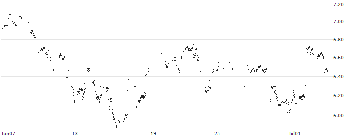MINI FUTURE SHORT - SHOPIFY A(KA5MB) : Historical Chart (5-day)