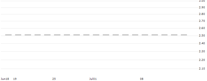 PUT/BANK POLSKA KASA OPIEKI/170/0.1/20.09.24(RBIWP0924PEO1) : Historical Chart (5-day)