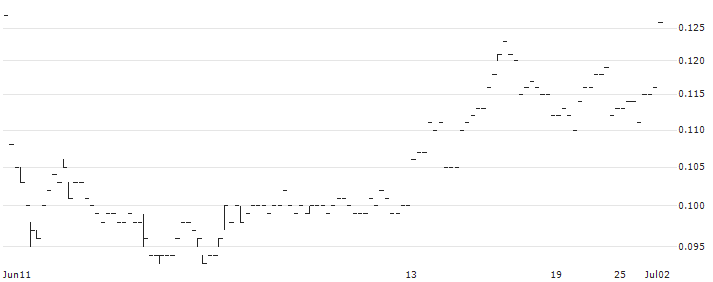 TURBO BEAR - WUXI BIOLOGICS (CAYMAN)(52959) : Historical Chart (5-day)