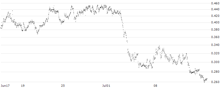 UNICREDIT BANK/PUT/DIASORIN/80/0.1/19.03.25(UD4NY0) : Historical Chart (5-day)