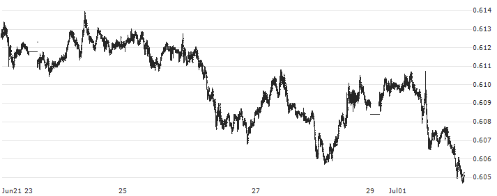 New Zealand Dollar / US Dollar (NZD/USD) : Historical Chart (5-day)