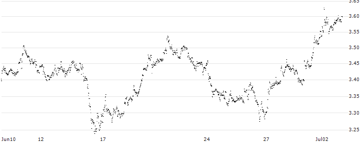 UNLIMITED TURBO LONG - KONINKLIJKE BAM GROEP(8M57B) : Historical Chart (5-day)