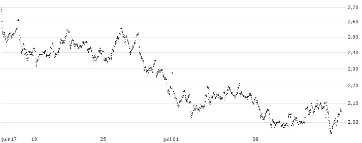 MINI FUTURE LONG - HEINEKEN(3P87B) : Historical Chart (5-day)
