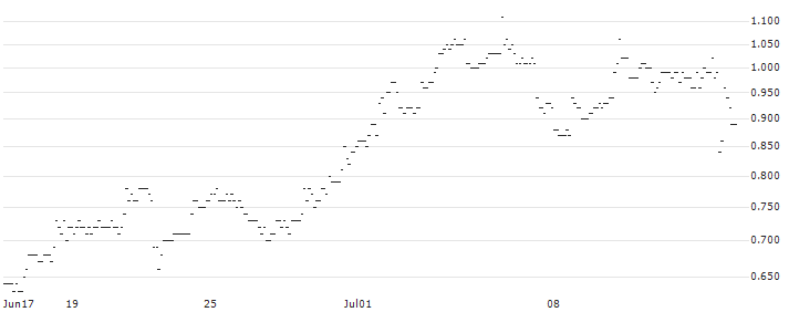 FAKTOR-OPTIONSSCHEIN - JPMORGAN CHASE : Historical Chart (5-day)