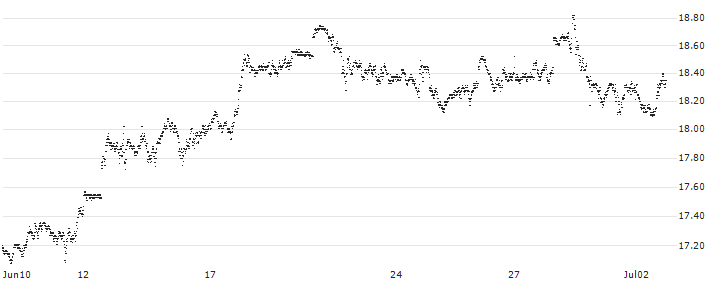 MINI FUTURE LONG - S&P 500(PA8755) : Historical Chart (5-day)
