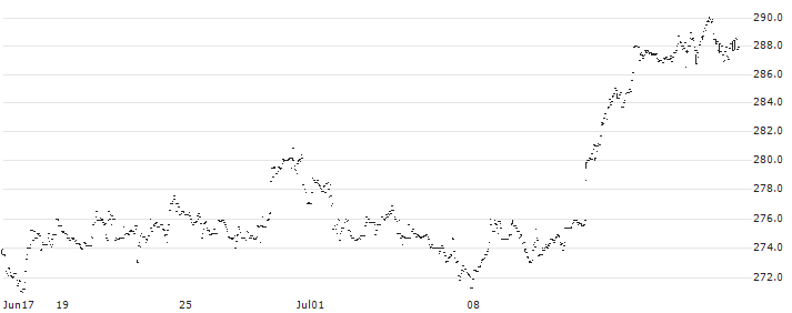 Xtrackers Russell 2000 UCITS ETF 1C - USD(XRS2) : Historical Chart (5-day)