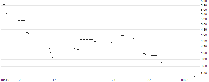 OPEN END-TURBO-OPTIONSSCHEIN - KRAFT HEINZ : Historical Chart (5-day)