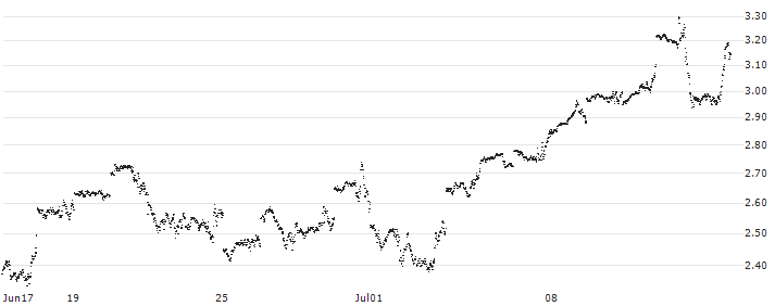 CONSTANT LEVERAGE LONG - S&P 500(D5UAB) : Historical Chart (5-day)