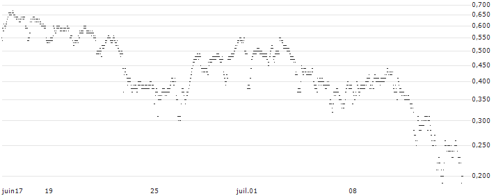 BEST UNLIMITED TURBO SHORT CERTIFICATE - BEL 20(FV88S) : Historical Chart (5-day)