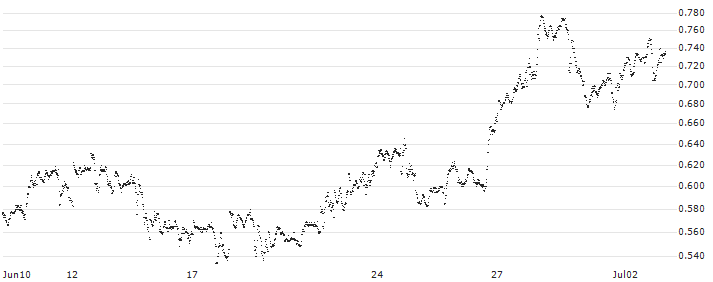 CONSTANT LEVERAGE LONG - AMAZON.COM(L4UCB) : Historical Chart (5-day)