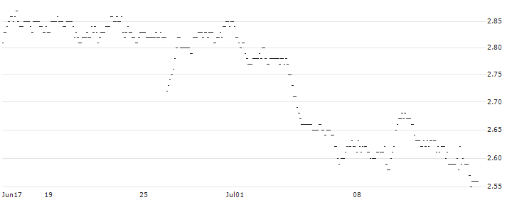 TURBO UNLIMITED SHORT- OPTIONSSCHEIN OHNE STOPP-LOSS-LEVEL - DEUTSCHE POST : Historical Chart (5-day)