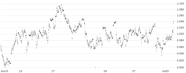 MINI FUTURE SHORT - SNAM(PA4162) : Historical Chart (5-day)