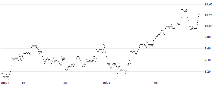 CONSTANT LEVERAGE LONG - S&P 500(L4QCB) : Historical Chart (5-day)