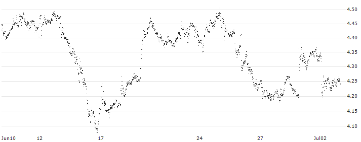 UNLIMITED TURBO BULL - AGEAS/NV(ML64S) : Historical Chart (5-day)
