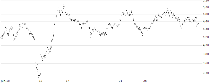 MINI SHORT - EUR/USD(BV72C) : Historical Chart (5-day)