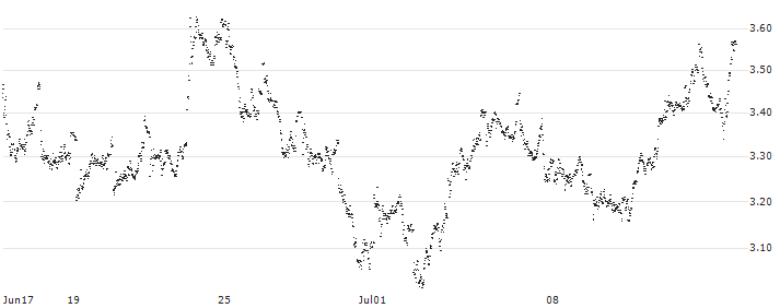 MINI FUTURE LONG - ANHEUSER-BUSCH INBEV(A0RDB) : Historical Chart (5-day)