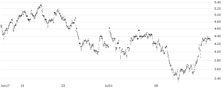 LONG MINI-FUTURE - ARCELORMITTAL(F16670) : Historical Chart (5-day)