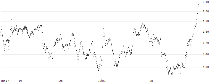 CONSTANT LEVERAGE LONG - REXEL(L5SEB) : Historical Chart (5-day)
