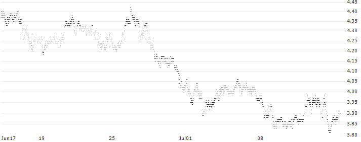BULL OPEN END TURBO WARRANT - HEINEKEN(37A0H) : Historical Chart (5-day)