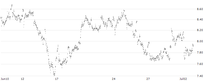CONSTANT LEVERAGE LONG - AGEAS/NV(IB8EB) : Historical Chart (5-day)