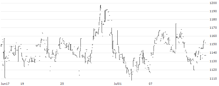 GiXo Ltd.(9219) : Historical Chart (5-day)