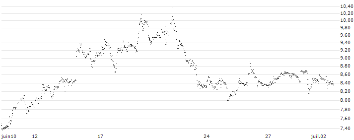 BEST UNLIMITED TURBO LONG CERTIFICATE - HEWLETT PACKARD ENTERPRISE(LE11S) : Historical Chart (5-day)