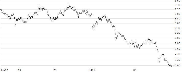 TURBO BEAR OPEN END - EUR/USD(UB3RW8) : Historical Chart (5-day)