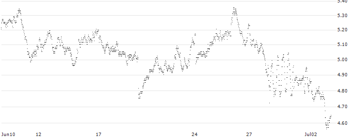 MINI FUTURE LONG - ASTRAZENECA(EX0FB) : Historical Chart (5-day)