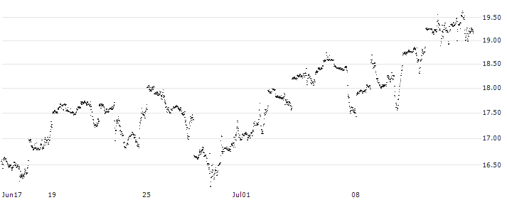 MINI FUTURE LONG - GOLDMAN SACHS GROUP(BB1FB) : Historical Chart (5-day)
