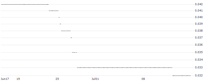 HSBC/CALL/RWE AG/75/0.1/16.12.26 : Historical Chart (5-day)