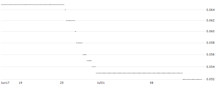 HSBC/CALL/RWE AG/65/0.1/16.12.26 : Historical Chart (5-day)