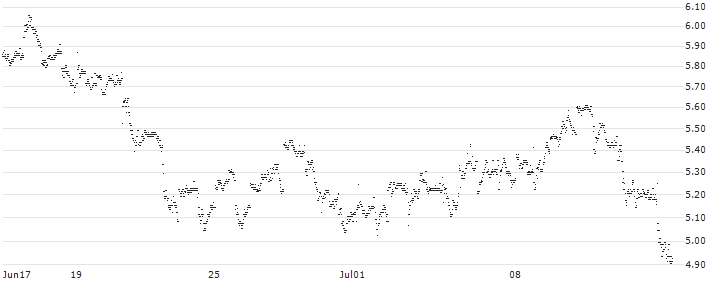 CONSTANT LEVERAGE SHORT - CISCO SYSTEMS(XD5GB) : Historical Chart (5-day)