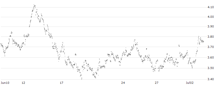 MINI FUTURE LONG - SOFINA(U0PIB) : Historical Chart (5-day)