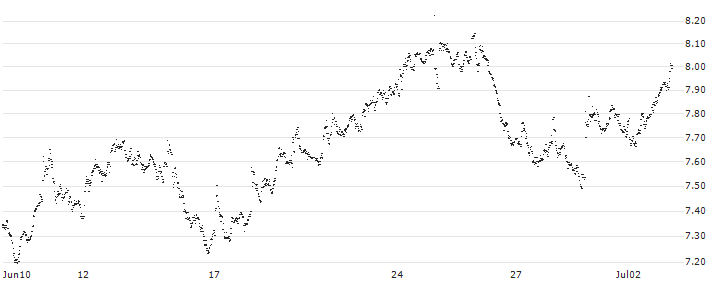 BEST UNLIMITED TURBO LONG CERTIFICATE - ACKERMANS & VAN HAAREN(BC45S) : Historical Chart (5-day)