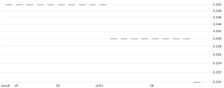 SG/PUT/CAIXABANK/2.5/1/20.12.24(J9003) : Historical Chart (5-day)
