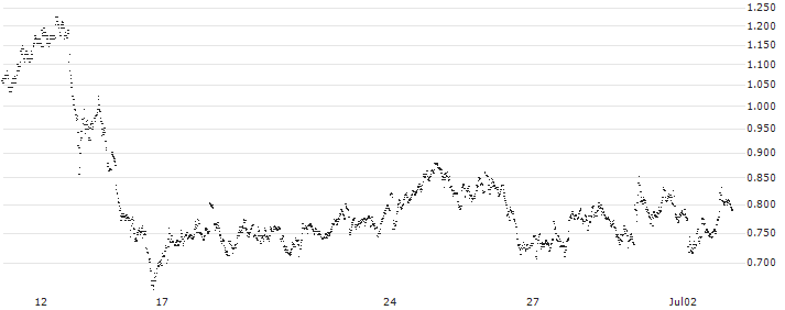 CONSTANT LEVERAGE LONG - SIGNIFY(OR6IB) : Historical Chart (5-day)