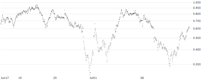UNLIMITED TURBO BULL - ARKEMA(337LS) : Historical Chart (5-day)
