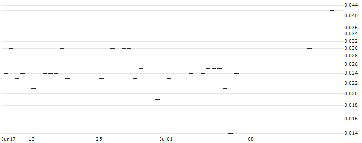MORGAN STANLEY PLC/CALL/ABBOTT LABORATORIES/160/0.1/20.12.24 : Historical Chart (5-day)