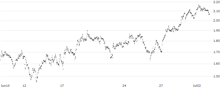 BEST UNLIMITED TURBO SHORT CERTIFICATE - HEINEKEN(EM32S) : Historical Chart (5-day)
