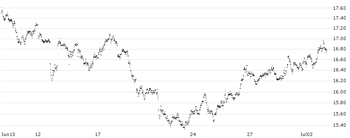 BEST UNLIMITED TURBO LONG CERTIFICATE - EUR/NOK(CN75S) : Historical Chart (5-day)