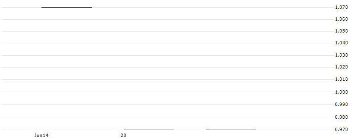 LONG MINI-FUTURE - ALCON AG(IALJQZ) : Historical Chart (5-day)