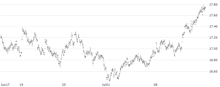 SHORT MINI FUTURE WARRANT - EUR/GBP(8A8CH) : Historical Chart (5-day)